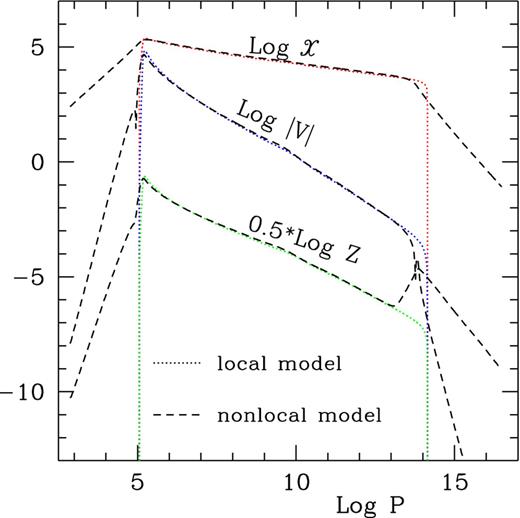 The correlations x, Z, V of turbulent velocity and temperatures versus log P for the local (dotted lines) and non-local (dashed lines) models of the Sun.