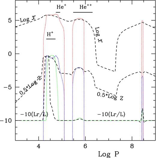 log x, log Z, and −10(Lr/L) versus log P for a model of δ Scuti star (M = 1.8 Mȯ, log L/Lȯ = 1.1844 and log Te = 3.8604) calculated using local (dotted lines) and non-local (dashed lines) treatment.