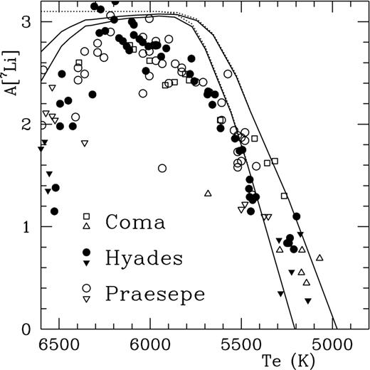 Lithium abundance versus effective temperature for late-type dwarfs in Galactic open clusters Coma (of age 0.4–0.5 Gyr), Hyades and Prasepe (0.6–0.7 Gyr). The solid and empty triangles represent the upper limits. The two solid lines are the theoretical isochrones at the ages of 0.4 and 0.7 Gyr, respectively.