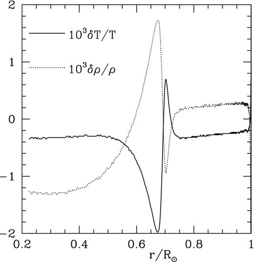The relative difference in temperature and density (δT/T and δρ/ρ) between the anisotropic and isotropic convection models as functions of fractional radius r/Rȯ.