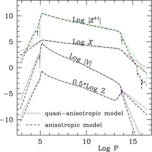 log x, log Z, log |V| and log χ11 versus log P for the anisotropic (dashed lines) and quasi-anisotropic (dotted lines) convection models of the Sun.