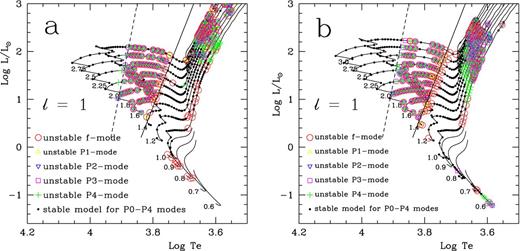 H–R diagram for instability. Pulsationally stable in F–p4 modes (small dotted) and unstable in F (circles), p1 (open triangles), p2 (open inverse triangles), p3 (open squares) and p4 (plus signs) on the evolutionary tracks calculated for M = 0.6–3.0 Mȯ. Panel (a): models in complete anisotropic equilibrium models; Panel (b): models in quasi-anisotropic equilibrium models. The dashed and solid lines are, respectively, the theoretical blue and red edges of instability strip for complete anisotropic models.