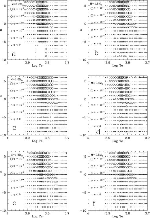Pulsationally stable (small dots) and unstable (circles) modes in n–log Te plane for models along the evolutionary track of a M = 1.8 Mȯ star. n is the radial order of oscillation and Te is the effective temperature of the stellar model. Panel (a): the anisotropic equilibrium model; Panels (b)–(f): the quasi-anisotropic models with parameters given in Table 1, see the text for details.