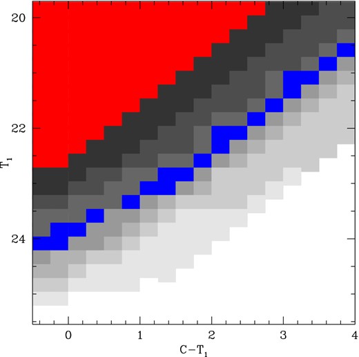 Grey-scale completeness fraction for the most crowded field in our sample (Field 11). The higher the completeness fraction, the darker the CMD. Red and blue regions represent the 100 per cent and 50 per cent completeness levels, respectively.
