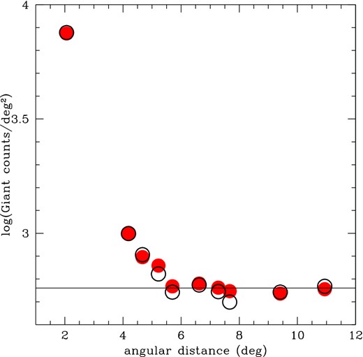 Counts of red giant clump stars within the box (Δ(C − T1),Δ(T1)) = (0.95–1.70, 17.90–19.70) in the cleaned (red circle) and observed (open circle) CMDs of the studied SMC fields in terms of their angular distances to the SMC centre. The former have been shifted by a constant for comparison purposes. The horizontal line represents the counts level for the outermost studied field (Field 1).