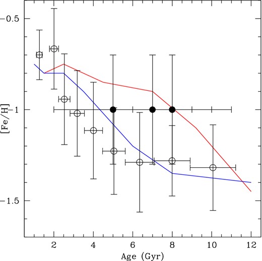 AMR for the presently studied SMC star fields (solid circles), with the dispersion in age and in metallicity represented by error bars. The mean AMRs by Carrera et al. (2008, red line), Noël et al. (2009, blue line), and Piatti & Geisler (2013, open circles with error bars) are overplotted.