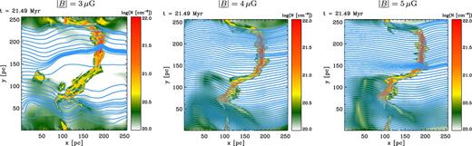Column density map with overlayed magnetic field lines for B = 3 μG,B = 4 μG, and B = 5 μG from left to right. Initial inclination is Φ = 60°.