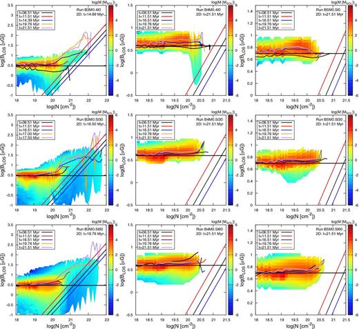 Evolutionary path of the cloud in N-BLOS space. In this case, BLOS = Bx. From left to right: B = 3μG,B = 4μG, and B = 5μG, respectively. From top to bottom: Φ = 0°,Φ = 30°,Φ = 60°. Different colours denote different times. Note the different data range for the stronger fields. Also shown are the criticality condition (Crutcher et al. 2010; Crutcher 2012, dot–dashed black line), corrected for projection effects (Shu et al. 1999, solid straight black line), and assuming equipartition of turbulent and magnetic fields (McKee et al. 1993, dashed black line). Colour coded is the mass as function of column density, N, and line-of-sight magnetic field BLOS.