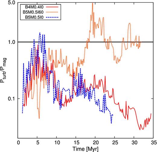 Temporal evolution of the ratio of turbulent ram pressure to magnetic pressure for three different runs. On average the magnetic field dominates and the ram pressure is not sufficient to induce motions perpendicular to the field lines.