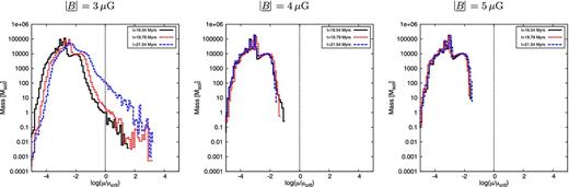 Mass as function of the mass-to-flux ratio for B3M0.5I60, B4M0.5I60, and B5M0.5I60 (from left to right). Different colours denote different times. The vertical line again indicates the critical value.