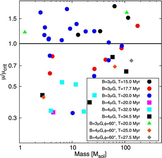 Normalized mass-to-flux ratio as function of core mass for runs B3M0.4I0 (circles), B3M0.5I60 (triangles), B4M0.4I0 (squares), and B4M0.4I60 (diamonds) at different evolutionary stages. Note that a comparison of equal temporal stages is not possible due to the lack of cores with densities of n ≥ 1000 cm−3. For runs B5M…I… no such cores were found! The mass-to-flux ratio is normalized to $\mu _{\rm c}=0.16/\sqrt{G}$ (Nakano & Nakamura 1978).