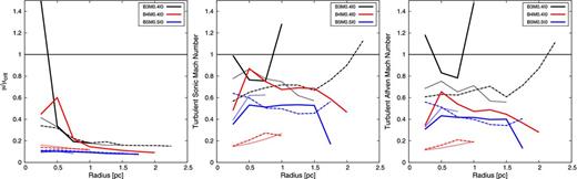 Radially averaged profiles of the three (indicated by different line styles) densest cores within the molecular clouds for runs B…M…I0. Left: mass-to-flux ratio. Middle: turbulent isothermal Mach number. Right: turbulent Alfvén Mach number. The radial distance is evaluated with respect to the centre of mass. For runs B3M0.4I0 and B4M0.4I0, respectively, the data are shown shortly before the first star appears. The values for the turbulent Mach numbers mimic the initial conditions, i.e. that the turbulence is still subsonic and subalfvénic. Note, the masses of these cores range from ≈4 Mȯ (third massive in run B5M0.5I0) to ≈250 Mȯ (most massive in run B3M0.4I0).