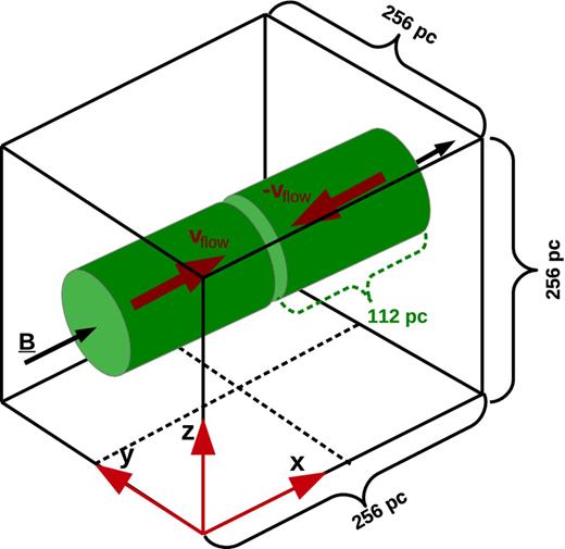 Setup of the initial conditions. The black dashed lines denote the flow axes and the position of the collision layer, respectively. Adapted from Vázquez-Semadeni et al. (2007).