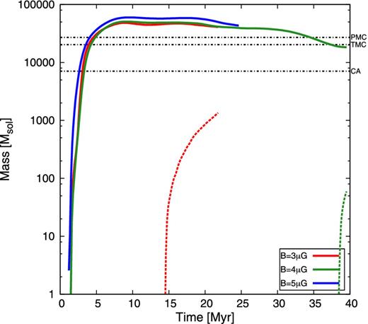 Evolution of cloud (solid) and sink particle (dashed) masses for three magnetic field strengths. The clouds assemble similar final masses, but some slight differences in the accretion phase are seen. More prominent is the lack/delay of star formation for simulations with $\left|{\underline{B}}\right|> 3\,\mu \mathrm{G}$. The horizontal dash–dotted, black lines denote the masses of observed molecular clouds, like the Perseus MC (PMC; Lombardi et al. 2010), the Taurus MC (TMC; Lombardi et al. 2010), and the Corona Australis complex (CA; Alves et al. 2014).