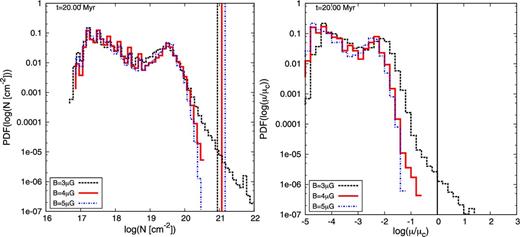 Left: column density PDF for different initial magnetizations at 20 Myr. The weaker magnetic field allows for the development of a power-law tail, which indicates gravitational collapse. The vertical lines denote the respective threshold column densities for magnetic criticality after equation (3). Right: corresponding μ-PDF. Here, the vertical line indicates the critical ratio.