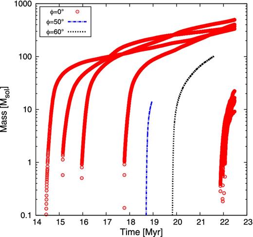 Evolution of individual sink particle masses for three inclinations of runs B3M…I…. The higher the inclination, the later star formation begins. In addition, the star formation rate and efficiency are strongly influenced (see also Fig. 1).