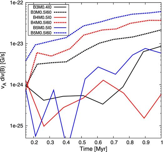 Shown is the deviation from the induction equation due to diffusion in the ideal MHD limit for inclinations of 0° (solid) and 60° (dashed). Different colours indicate different initial magnetic field strengths.
