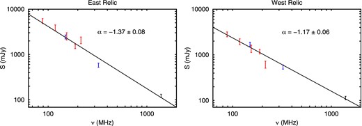 Spectra for the east and west relics. These spectra include measurements from the GMRT observations at 150 and 325 MHz (Kale et al. 2012, blue), from the VLA observation at 1.4 GHz (Bagchi et al. 2006, black), and from the current MWA observations at 88, 118, 154, 188, 215 MHz (red). Also displayed are the best-fitting lines for the respective data points as well as the spectral index estimates.