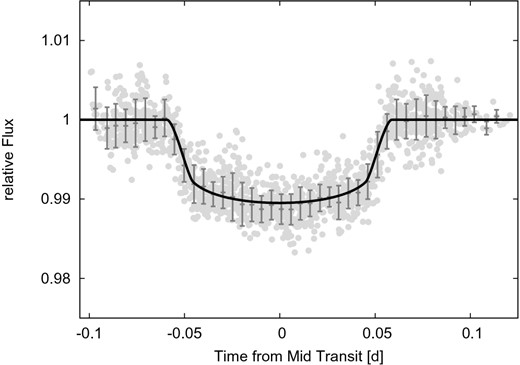 Phase-folded LC of the four best LCs with a pnr < 2 mmag that were used to create the template shown as solid black line. The dark grey points show the same fluxes binned in phase, with a bin size of 0.005 d.
