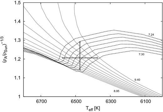 Position of WASP-14 in the ρA− 1/3 − Teff plane. The PARSEC isochrones of solar metallicity for log(age) = 7.24–7.30 with steps of 0.01 and log(age) = 8.95–9.40 with steps of 0.05 for the very young age and the young age, respectively, are also shown.