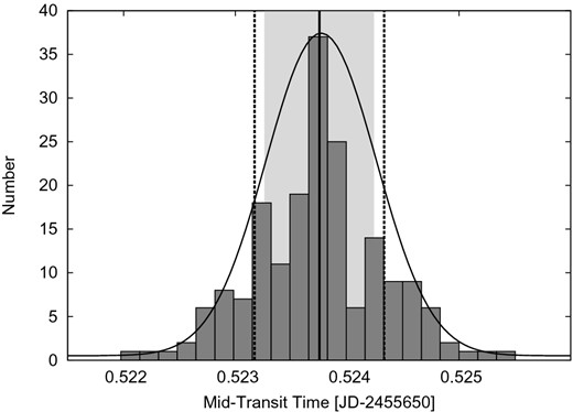 Distribution of the transit times obtained from the analysis of 185 LCs that were created as a transit time robustness check (see text for details) for the transit at epoch 529 (2011 March 29). The thick solid line gives the result of tap only for the initial LC, the dashed lines give the tap error bars. The width of the transit time distribution, shown here as grey shaded area, is nicely reproduced by the tap uncertainties (ratio between distribution width and tap error bars = 0.8).