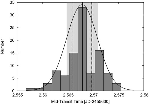Same as Fig. 3 but for the transit at epoch 521 (2011 March 11). Given the smaller number of data points in the initial LC only 100 LCs could be created and analysed. The tap error bars clearly underestimate the width of the transit time distribution (ratio between distribution width and tap error bars = 1.6).