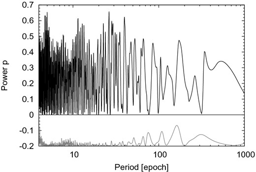 Generalized Lomb–Scargle periodogram (top panel) and window function (bottom panel) for the O−C diagram of WASP-14 b. The highest peak with a period of PTTV = 26.33 ± 0.09 epochs at a power of 0.66 shows a FAP of 44.7 per cent.