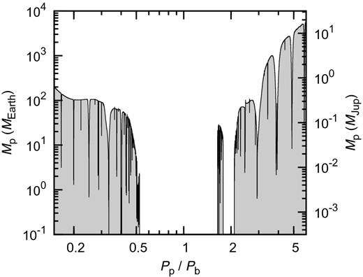 Upper mass limit for a fictitious additional planet in the WASP-14 system, based on the timing data set, as a function of the orbital period of that planet, Pp. The greyed area shows unexplored configurations because they are below a detection threshold of the timing data set.