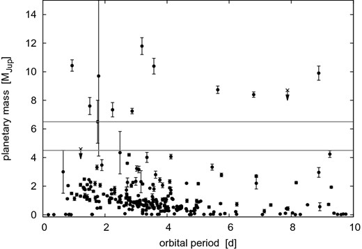 The period-mass diagram for close-in exoplanets (P < 10 d and M < 15 MJup). Only 12 planets are more massive than 6.5 MJup. No planets were found in the region between 4.5 and 6.5 MJup (except WASP-33 b which is just an upper mass limit M < 4.59 MJup, upper limits are marked with an arrow)