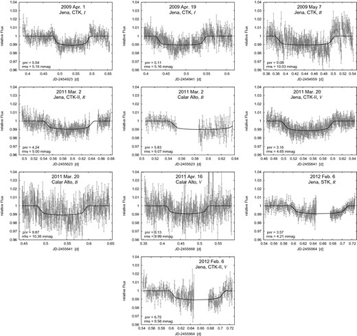 LCs of WASP-14 b with an rms > 4 mmag. The date of observation, observatory, filter, pnr, and the rms of the fit are indicated in each individual panel