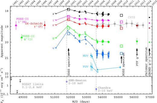Top panel: long-term optical light curve for SDSS J0159+0033. The SDSS Stripe-82 photometric measurements in the u′g′r′i′z′ filters are shown with small open circle symbols (blue, green, red, magenta and black, respectively), with the yearly medians for each filter connected by solid lines. Stripe-82 epochs not meeting the data-quality criteria described in the text are omitted. The spectro-photometric measurements derived from the two epochs of SDSS spectroscopy (also for the u′g′r′i′z′ filters) are shown with large open boxes (offset by −0.3 mag to align roughly with the contemporary SDSS photometric measurements). Older photometric measurements derived from the Palomar and UK-Schmidt photographic plate surveys, are individually labelled (GSC 2.3.2; Lasker et al. 2008). They have been converted to the nearest SDSS filters according to the procedure described in Appendix A. The yearly median and rms of the unfiltered Catalina Real-Time Transient Survey (CRTS; Drake et al. 2009) measurements are shown with (grey) filled pentagons. The median and rms of the public Palomar Transient Factory (PTF; Rau et al. 2009) data in the g′ and R filters are shown with downwards-pointing triangles (green and red, respectively). GROND photometry (Greiner et al. 2008) in the g′r′i′z′ bands is shown with filled square symbols (green, red, magenta and black, respectively). GALEX (Martin et al. 2005) data points are shown with filled and open light blue diamonds for the NUV and FUV bands, respectively. The epochs of the XMM–Newton and Chandra X-ray observations are shown with vertical dashed lines. The bottom panel: shows the X-ray light curve.