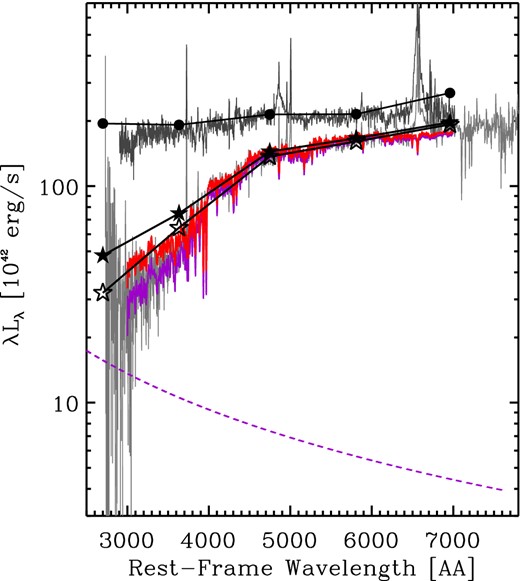 The two dark grey lines show the calibrated spectra (λLλ, in units of 1042 erg s−1) of SDSS J0159+0033 from 2000 (upper curve) and from 2010 (lower curve). Superimposed are the Stripe-82 u′g′r′i′z′ photometric data points from near the outburst peak (2000, black solid circles), and the weighted average of the last season of Stripe-82 photometry (2007, black solid stars). The red solid line is the best-fitting model to the continuum emission of the 2010 spectrum, which as described in detail in the text, is the sum of an SSP host galaxy spectrum (solid purple line) plus a power-law continuum, whose slope has been fixed at Flambda ∝ λ−2.33 (purple dashed line). Finally, the open star symbols show the implied ‘pure’ galaxy SED that we use to study the nuclear flare evolution.