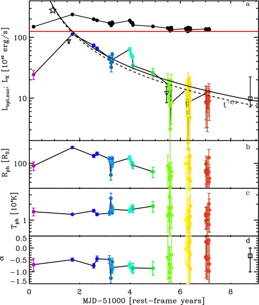 Panel (a): the time evolution of the nuclear luminosity is shown with the coloured circles (where each colour identifies one epoch of the SDSS Stripe-82 observations). The black circles are the total optical luminosity of SDSS J0159+0033, shown here for reference, together with the estimated (constant) luminosity of the host galaxy (red horizontal dot–dashed line). The empty triangles show the X-ray (2–10 keV) luminosity measured by XMM–Newton (first epoch) and Chandra (second epoch). The black solid line is the best-fitting power-law evolution of the flare decay, including all data points (with slope of −1.59 ± 0.05). The dashed line, which is not a fit to the data, shows the t−5/3 long-term decline expected in most TDE models. The empty star shows the approximate location of the peak in our ‘fiducial’ TDE model (see text for details), while the empty square at late times is the corresponding optical luminosity of the power-law component fitted to the BOSS 2010 spectrum, as described in Section 2.2, and plotted in Fig. 6 with a purple dashed line. Panels (b) and (c) show the evolution of the best-fitting photospheric radius (in units of the Schwarzschild radius for a 108 M⊙ black hole) and temperature (in units of 104 K), obtained by fitting the optical photometric SED with a simple blackbody spectrum (filled circles). Panel (d) shows the best-fitting power-law slope α, where Lλ ∝ λ−2 + α. In all panels, the black solid line connecting the points is drawn to guide the eye.