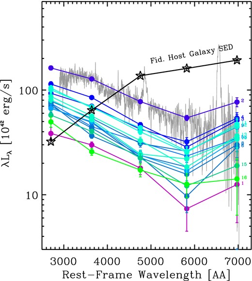 Time evolution of the nuclear optical SED during the flare of SDSS J0159+0033. For each of the first 16 epochs of the cleaned Stripe-82 light curve, spanning the first five rest-frame years, shown in Fig. 5, we plot the monochromatic luminosity, λLλ, in units of 1042 erg s−1, in the u′g′r′i′z′ bands as filled coloured circles. The colour code is identical to that of Fig. 5: each colour corresponds to a different Stripe-82 epoch, as marked on the right of each SED. As in Fig. 2, the empty black stars indicate the baseline (constant) host galaxy SED, derived by taking the weighted average of the photometric data points of the last season of Stripe-82 observations (last 10 epochs, autumn 2007) and subtracting the small power-law contribution that was estimated from the 2010 spectrum. The light grey line shows the difference spectrum between the peak flare (2010) and the host, with the corresponding difference-photometry data points marked as blue solid circles (see Section 3 for more details).