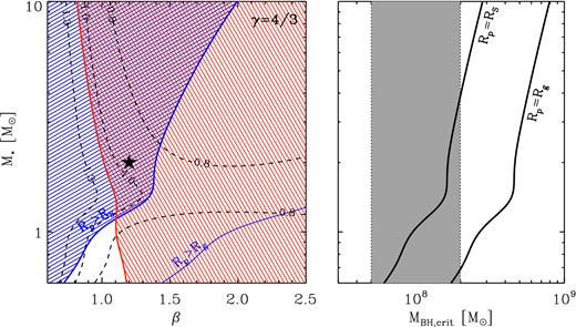 Left: the allowed range of the TDE model parameters β ≡ RT/Rp (penetration factor) and M* (star's mass) is shown as a doubly shaded (blue and red) wedge. It is derived by the combination of two independent constraints: (i) pericentre passage must occur outside the SMBH event horizon (Rp > RS, thick blue line, for the two extreme cases of non-spinning black hole and thin blue line for the case of maximally spinning hole, Rp > Rg); and (ii) the peak luminosity of the flare has to be at least as high as the observed one (assuming a optical-to-bolometric correction of 5 and a radiative efficiency of 10 per cent, solid red line). The black dashed lines show the contours of equal peak time, in rest-frame years. The black star mark a ‘fiducial’ model, discussed in the text, for illustration purposes. Right: the relation between the critical black hole mass MBH, crit (x-axis), above which stars are swallowed whole and no tidal disruption flare can be observed and the star's mass (y-axis) is shown as a black solid line for the case of non-spinning black holes (leftmost line) and maximally spinning black holes (rightmost line). The vertical dashed area mark the range of possible SMBH masses estimated for SDSS J0159+0033 on the basis of the observed broad emission lines.