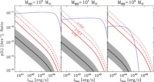 The probability for a galaxy hosting a black hole of mass MBH to have bolometric luminosity in the range Lbol to Lbol + dlog Lbol are shown for three values of MBH (106 M⊙, left; 107 M⊙, centre; 108 M⊙, right). In each panel, the three red lines represent the overall AGN probability function derived empirically from AGN X-ray surveys by Aird et al. (2012), for three redshift values (z = 0, solid; z = 0.3, dashed; and z = 0.6, dotted). the black solid line is the rate for TDE computed averaging equation (7) over a Kroupa (2001) IMF from 0.3 to 30 M⊙. The grey band represents a 1 order-of-magnitude uncertainty in the TDE rates. In each plot the thin blue solid line shows the ratio of the black to red solid lines, i.e. the z = 0 fraction of luminous galactic nuclei powered by tidal disruptions of main-sequence stars.