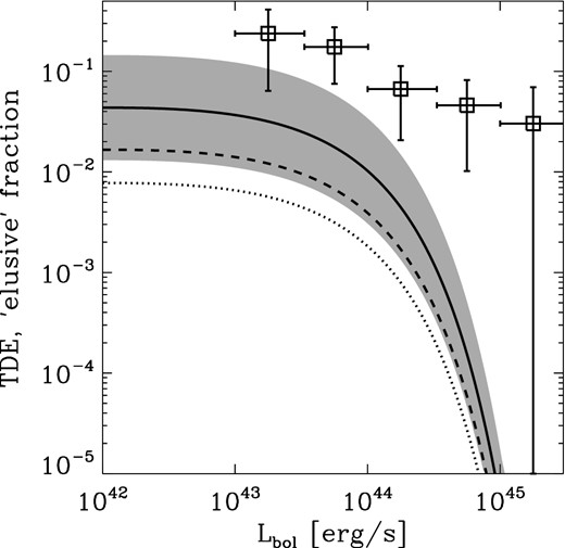 The overall fraction of active galactic nuclei powered by TDE at z = 0 is shown as function of nuclear bolometric luminosity (black solid line), with a grey band representing a 1 order-of-magnitude uncertainty in the TDE rates. The dashed and dotted lines show the evolution of the TDE fraction at z = 0.3 and z = 0.6, respectively, if the TDE rates are assumed to be unchanged, while the total AGN triggering rate evolves as observed empirically by Aird et al. (2012) (pACC ∝ (1 + z)3.5). The empty squares are the observed fractions of ‘elusive’ AGN among all X-ray-selected AGN in a highly spectroscopically complete sample (with flux F2-10 keV > 2 × 10−14 erg cm−2 s−1) in the redshift range 0.1 < z < 0.6 from the BOSS follow-up of the XMM-XXL survey (Menzel et al. 2015).