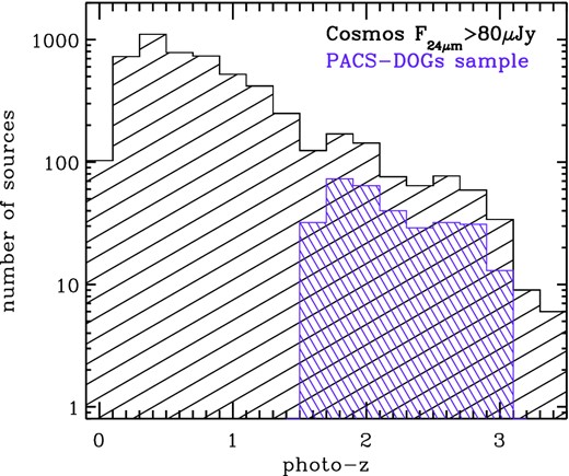 Photometric redshift distribution of the 24 μm sources from Le Floc'h et al. (2009) in black and of the PACS-DOGs from this work in purple.