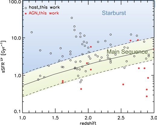 Redshift evolution of the specific SFR (sSFR = SFR/M*) of DOGs; we distinguish between DOG sources whose SEDs are best fitted with a host-only component (black open circles) and with the addition of an AGN component (red filled circles). The solid line represents the star-forming MS from Elbaz et al. (2011) and the dashed lines are a factor 2 above and below this fit. See the text for details.