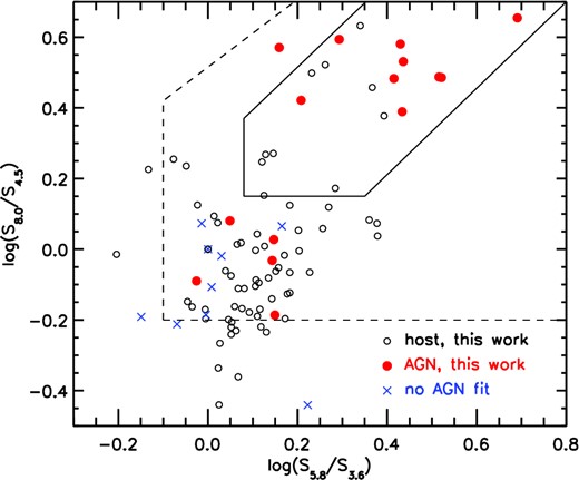 IRAC colours of host-component DOGs (black open circles) and of the AGN-DOGs (red filled circles) from this work; we also indicate the IRAC colours of the nine sources for which no SED fit was possible (blue crosses; see Section 4.3 for details). The solid line box is the AGN selection criterion from Donley et al. (2012) and the wider dashed box is from Lacy et al. (2004).