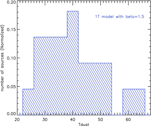 Distribution of the dust temperature of the 24 DOGs with a detection in the three SPIRE bands with the 1T model (22 sources at z > 1.7 and 2 sources at lower redshifts). The dust temperature peaks at Td ∼ 40 K and is comprised within the range 24<Tdust < 65 K.