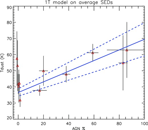 Evolution of the dust temperature obtained with the 1T model as a function of the AGN fraction. The results are obtained for the 12 average SEDs presented in Table 2 and detailed in Section 4.1. To improve clarity, we have slightly changed the x values for the six points with no AGN fraction in order to exhibit more clearly the error bars on the figure. The blue line is the best χ2 fit with a slope of 0.33±0.08 for the six average SEDs with an AGN contribution. The dotted lines represent the 1σ error.