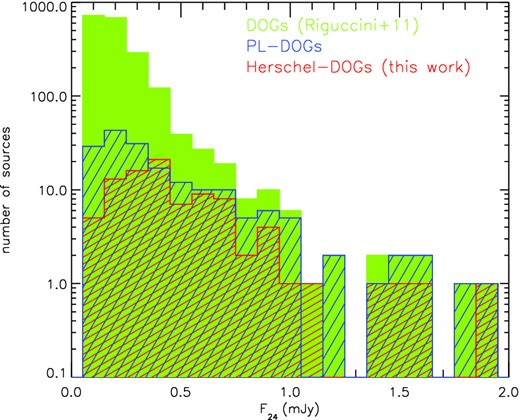 Distribution of 24 μm flux for the DOG parent sample (∼2100 sources) from Riguccini et al. (2011, green), PL-DOGs (blue) and the Herschel-DOGs from this work (red). The Herschel-DOGs distribution peaks at higher 24 μm fluxes (∼0.36 mJy according to a Gaussian fit), compared to that of the whole DOGs sample (∼0.14 mJy). The distribution of the PL-DOGs selected from Riguccini et al. (2011) also peaks slightly higher (∼0.22 mJy) than the whole DOGs population distribution and is also more inclined to select 24 μm bright sources. See Section 2.4 for details.