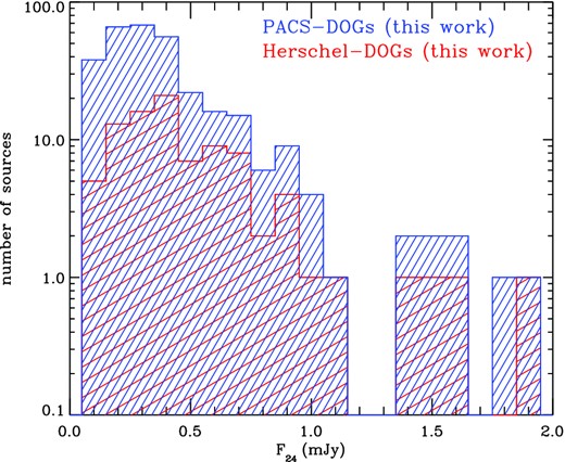 Distribution of 24 μm flux of DOGs detected in at least one PACS-band (314 sources) in blue and the same Herschel-DOGs distribution than in Fig. 2 in red.