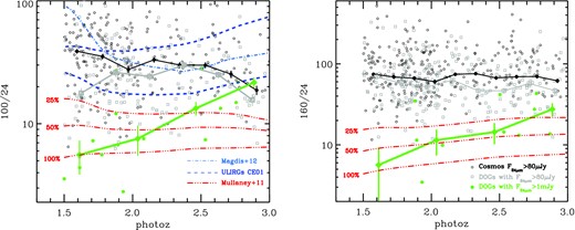 Left: distribution of 100 /24 μm colour as a function of redshift for all the 24 μm-selected sources detected at 100 μm (black open circles), the 176 DOGs detected at 100 μm with F24 μm > 80 μmJy (grey open squares) and with F24 μm > 1 mJy (green filled circles). The black, grey and green solid curves, from top to bottom, represent the median of all the 24 μm-selected sources with F24 μm > 80 μJy, the median of the 24 μm-sources selected as DOGs with F24 μm > 80 μmJy and the median of the brightest DOGs sources (i.e. with F24 μm > 1 mJy), respectively. Errors on the median are calculated as quadratic propagation of uncertainty. We show the expected flux ratios (red triple dot–dashed tracks) in the case that 25, 50 and 100 per cent of the flux in the 100 μm band result from an AGN component (Mullaney et al. 2011, 2012). We also include for comparison the star-forming ULIRG CE01 templates for an IR luminosity of 1012 L⊙ (bottom blue-dashed line) and 1012.5 L⊙ (top blue-dashed line), as well as the template from Magdis et al. (2012, light blue dotted-dashed line). The observed PACS/24 colours of the bulk of the 24 μm sources and that of the DOG sources are consistent with these ULIRG templates. Right: distribution of 160/24 μm colour as a function of the redshift for all the 24 μm-selected sources detected at 160 μm (black open circles) and the 257 DOGs detected at 160 μm. The colours and tracks are the same as on the left-hand panel. For clarity, we do not overplot the CE01 templates on the right-hand panel as they would give the same results than for the 100/24 colour.