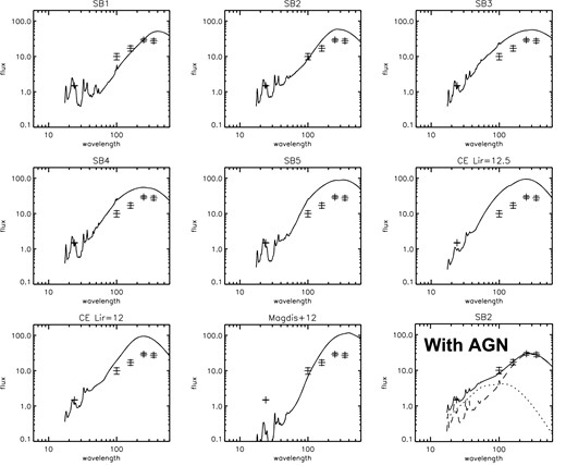 Following the same format as Fig. 5, this figure shows the results of the SED-fitting procedure for DOG80, one of the 15 DOGs which require an AGN component: the first seven panels are the results of the SED-fitting with a host component only and the last panel (bottom middle panel) is the acceptable fit, with a contribution of an AGN component (20 per cent < fAGN < 40 per cent).
