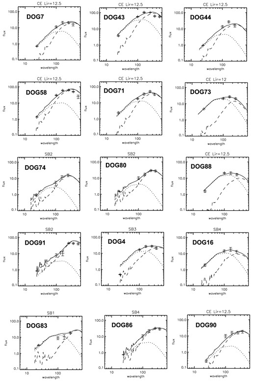 Similar to Fig. 5, SEDs of the 15 DOGs which require the contribution of an AGN component.