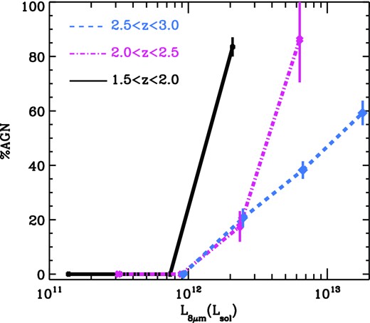 Evolution of the contribution of the AGN component to the total rest-frame 8–1000 μm flux of the sources as a function of the 8 μm rest-frame luminosity (L8 μm). The AGN fraction is given for three different redshift bins: 1.5 < z < 2.0 (solid black line), 2.0 < z < 2.5 (pink dot–dashed line) and 2.5 < z < 3.0 (blue dashed line). The AGN contribution is obtained from the fitting procedure described in Section 4 on the 12 average SED (see Table 2). The general trend is an increasing contribution of the AGN component with respect to the L8 μm of the source irrespective of the redshift range.