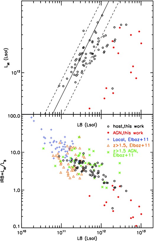 Upper panel: comparison of LIR with L8 (rest-frame 8 μm) for DOGs from our sample (galaxies with host component only are marked with black open circles and AGNs are marked with red filled circles). For comparison, we show the median location of star-forming galaxies from Elbaz et al. (2011, solid line), with the dashed lines showing the 68 per cent dispersion. Lower panel: variation of the IR8 ( = LIR/L8) ratio with the 8 μm luminosity for our DOG sample, following the same colour code as in the upper panel. For comparison, we also plot galaxies from Elbaz et al. (2011), including local galaxies (blue crosses), star-forming galaxies at z>1.5 (orange triangles) and AGNs at z>1.5 (green asterisk). See the text for details.