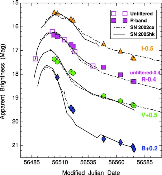 BVRI (filled markers) and unfiltered (open squares) light curves (LCs) of SN 20013en. The LCs have been shifted by the amount indicated in the legend. For a comparison, the LCs of SNe 2002cx (BVRI band, dash–dotted lines) and 2005hk (BVRI band, solid lines) are also shown. The LCs of SNe 2002cx and 2005hk have been shifted to match the light curve of SN 2013en at peak. Here, the uncertainties for data points are smaller than the plotted symbols.